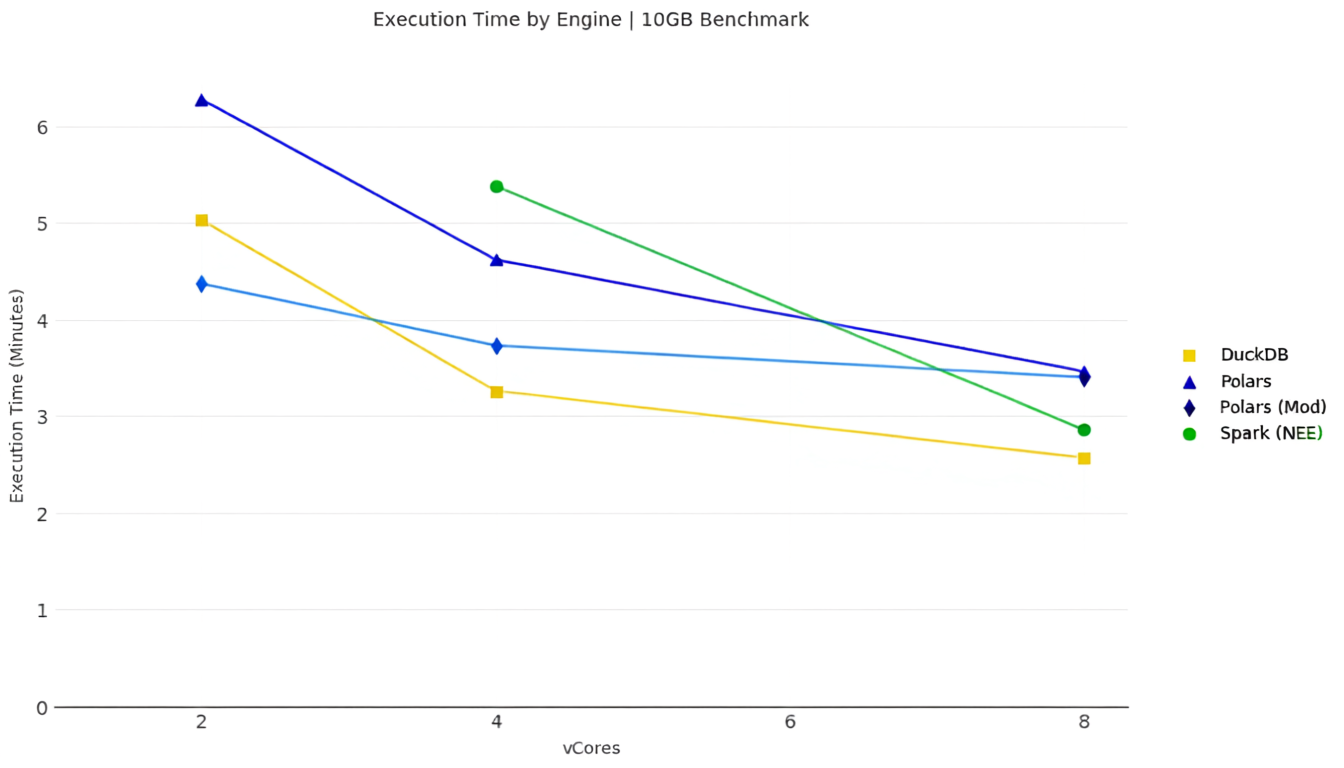 DuckDB performance comparison showing significantly faster query times compared to other solutions